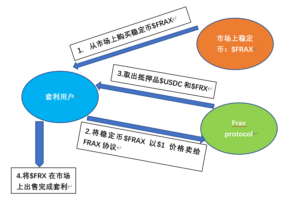 解读Frax Finance：机制、AMO及团队