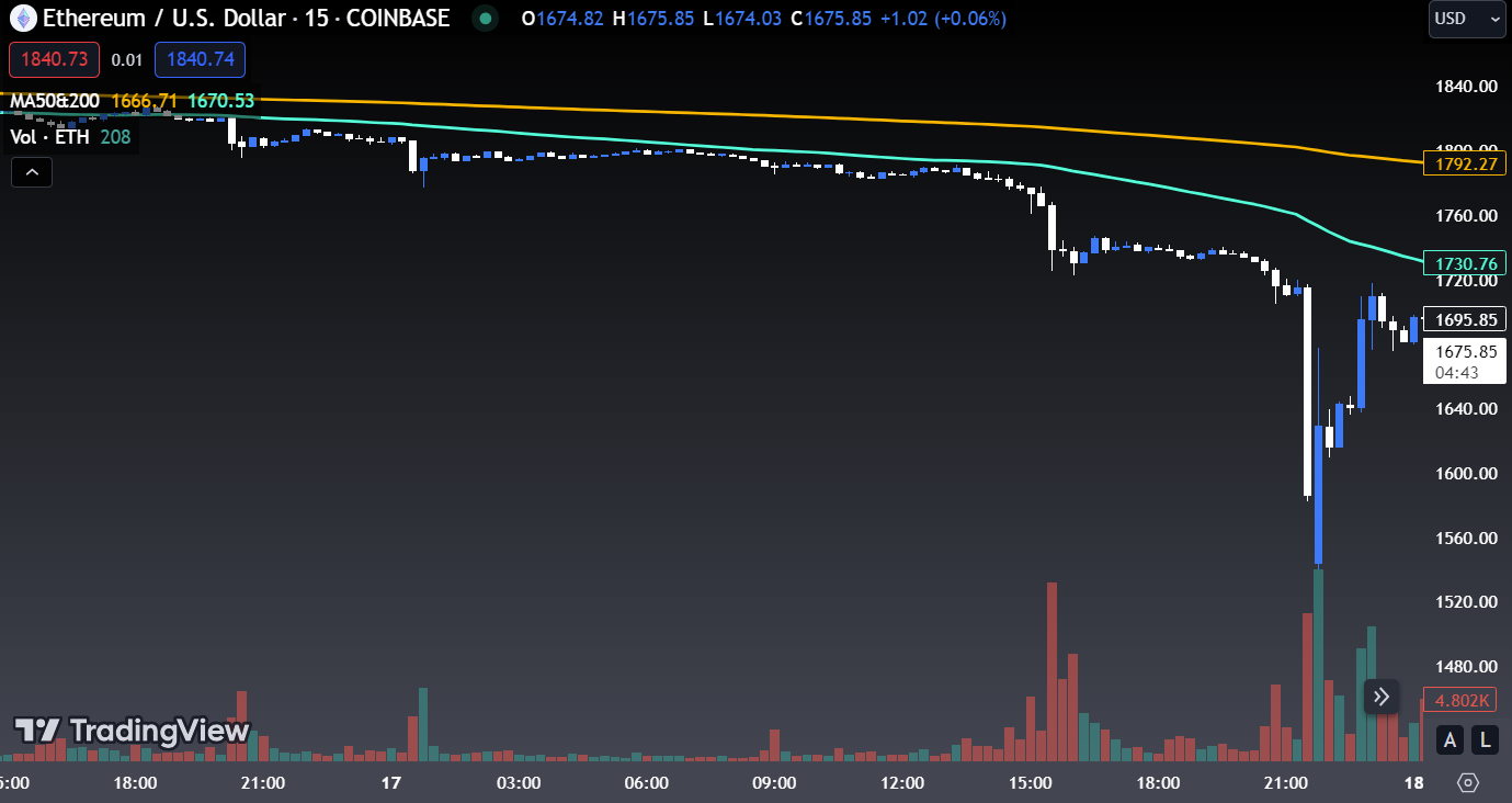 ETH/USD 15-minute price chart