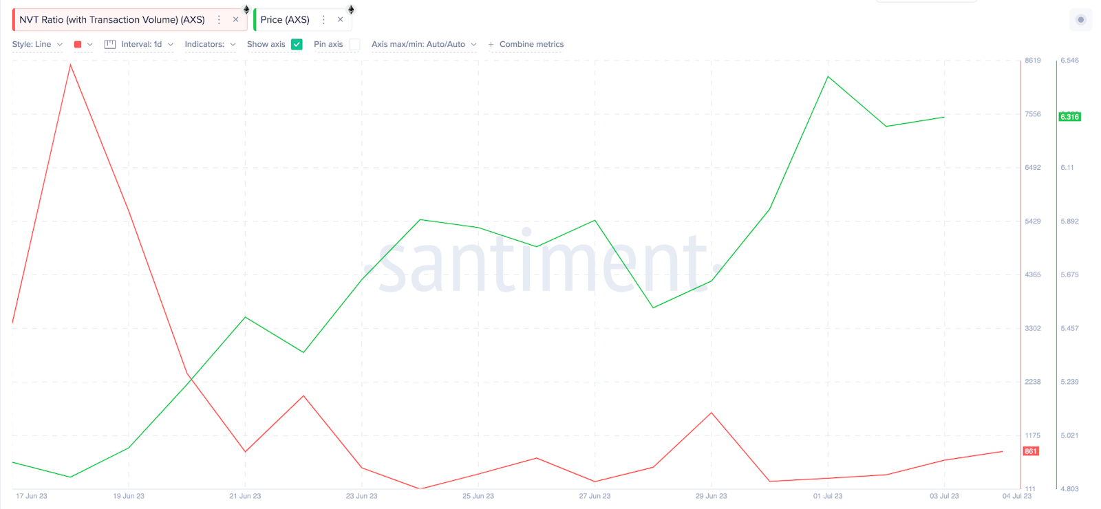 AXS Price Gains, June 2023. | NVT ratio