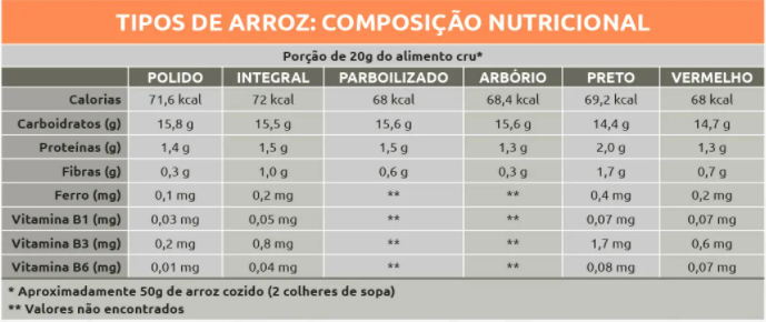 Composição nutricional do arroz 