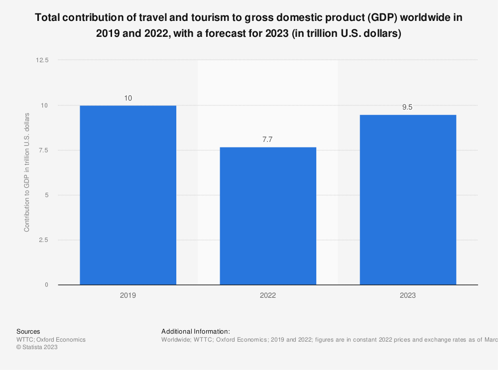 Image : Contribution of Travel and Tourism to GDP from 2019 to 2022