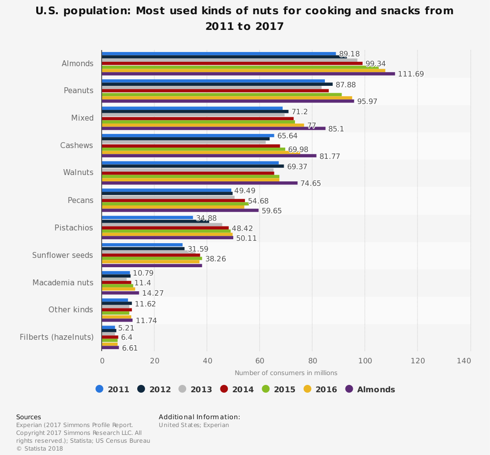 Estadísticas de la industria de procesamiento del anacardo Nueces más utilizadas en Estados Unidos