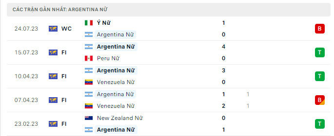 Phong độ thi đấu của tuyển Argentina gần đây nhất 