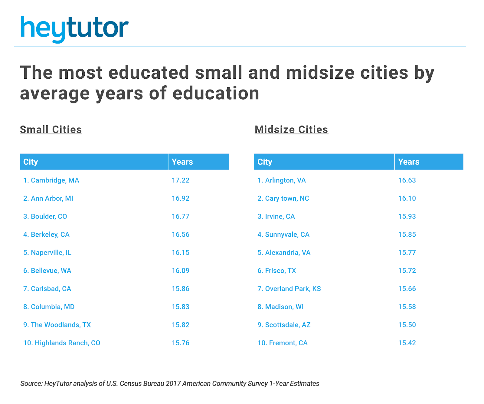 The Most Educated Cities in the U.S