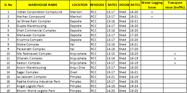 Godown in Bhiwandi thier rentals and issue compilation by godamwale a warehouse leasing service provider .