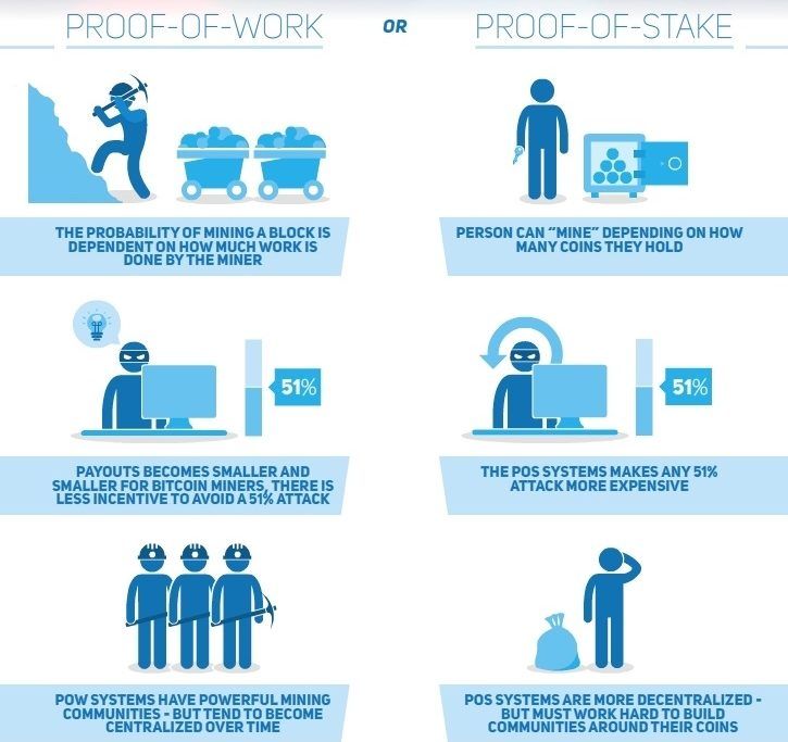 отличия Proof of Stake от Proof of Work