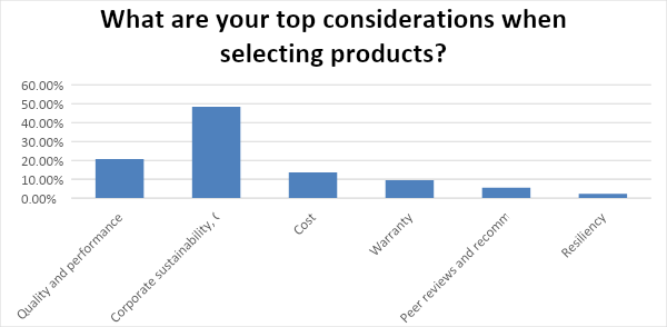 top considerations when selecting products