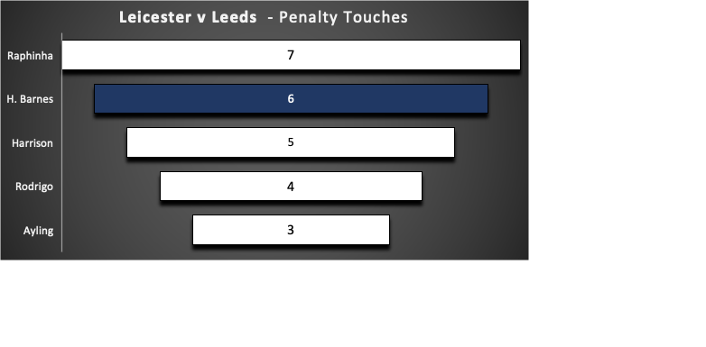 LEICESTER v LEEDS UNITED ~ Penalty touches 