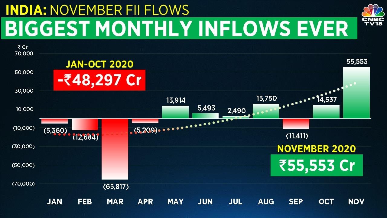 FII inflows cross Rs 50,000 crore in November; turn net positive for 2020 -  cnbctv18.com