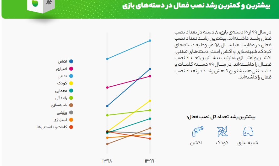 بازار بازی‌های موبایلی از دل گزارش کافه بازار: یک صنعت چند ده میلیارد تومانی در کشور - ویجیاتو