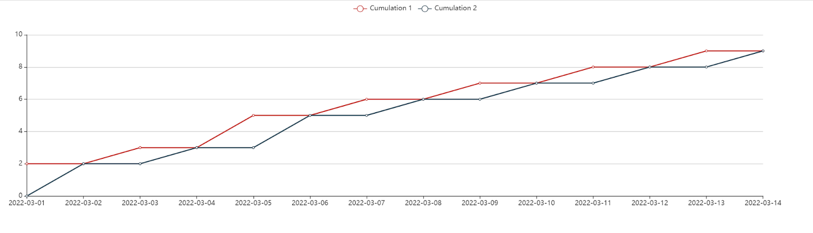 cumulative data sum graphic on AKTEK iO