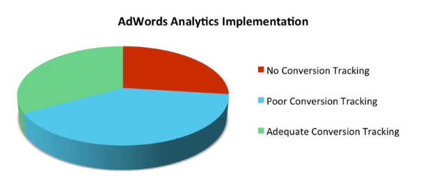 PPC Audit