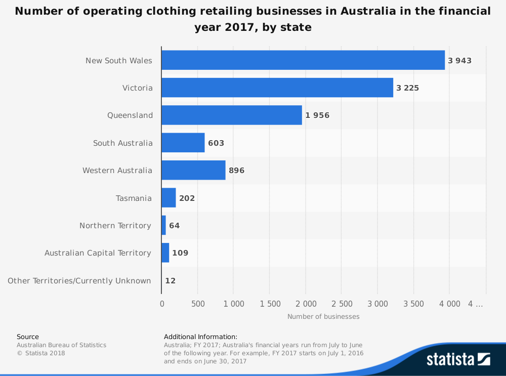 Estadísticas de la industria de la confección australiana por gasto total por estado