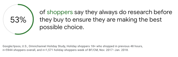 A graphic showing that 53% of shoppers say they always do research before they buy to ensure they are making the best possible choice. 