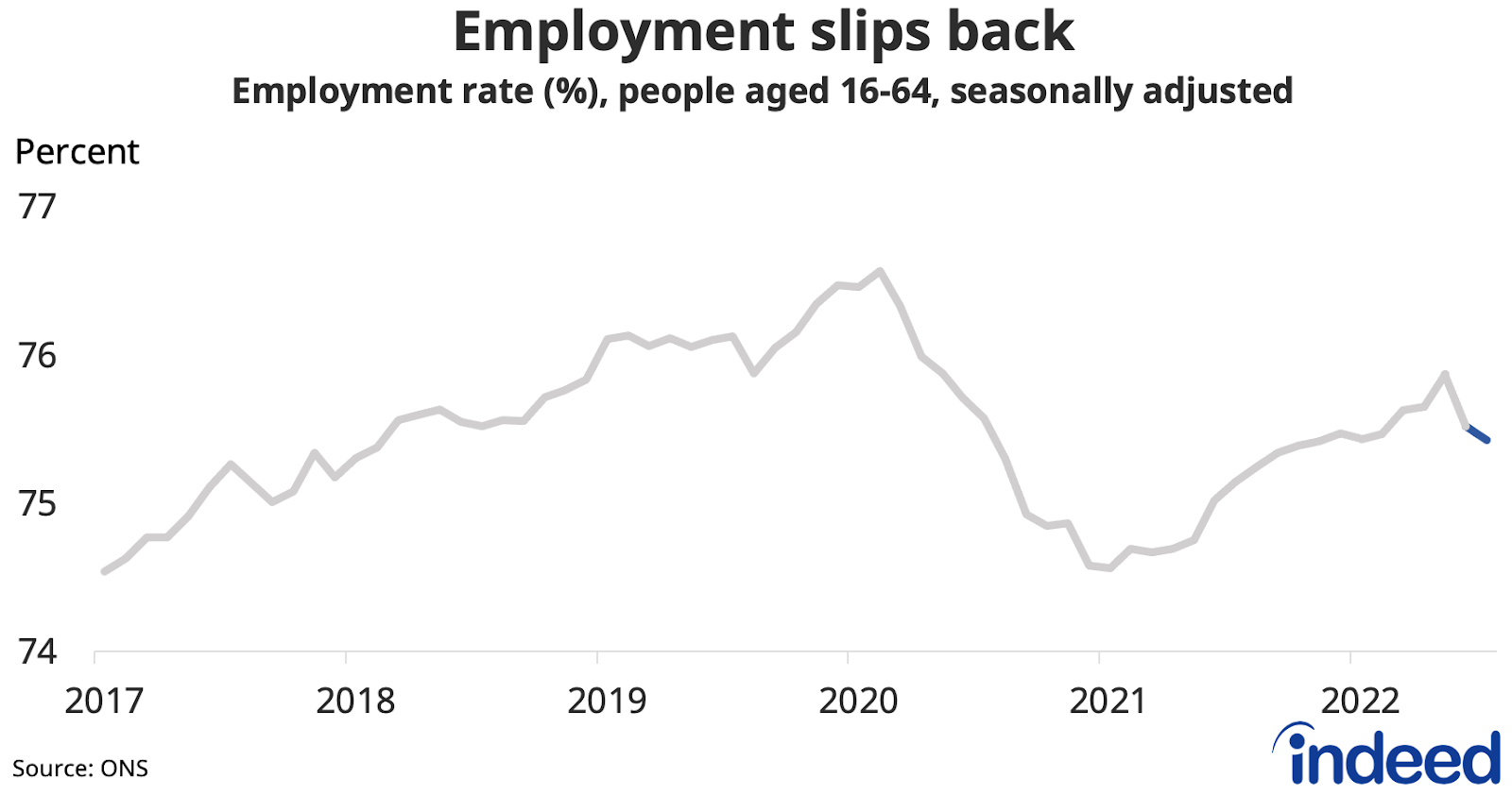 Line chart showing the employment rate from January 2017 to July 2022.