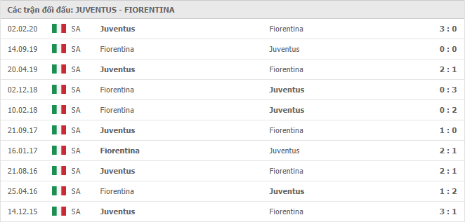 Lịch sử đối đầu Juventus vs Fiorentina trong 10 trận gần nhất