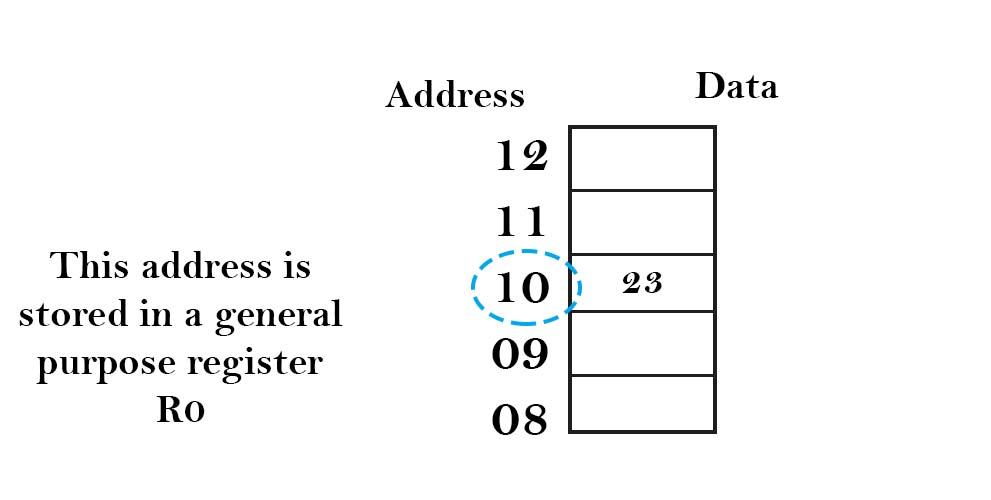 addressing modes in 8051 | Immediate addressing mode