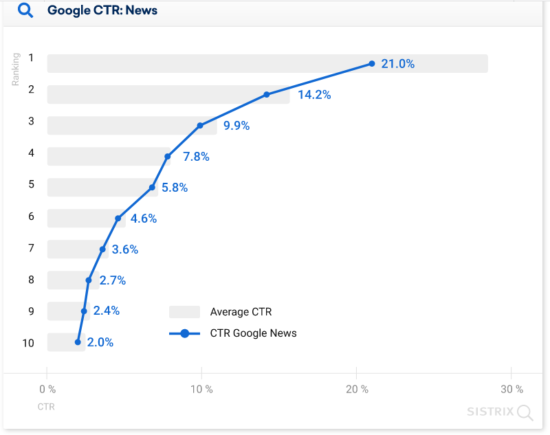 средний CTR позиций в выдаче Google с блоком Google Новости диаграмма