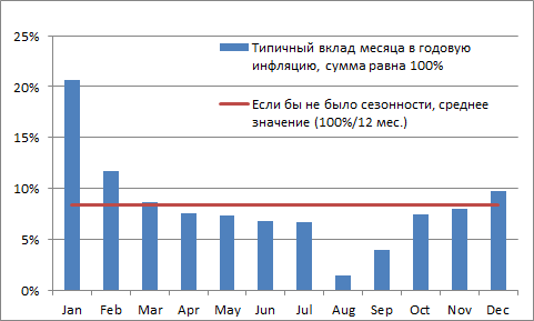 Итак, можно утверждать, что инфляция в России преодолена и находится на минимуме с начала 2014 г.