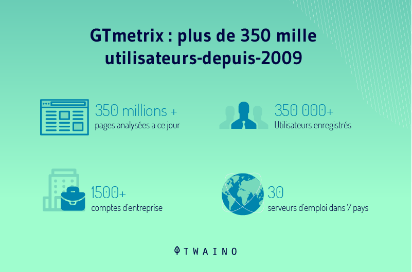 GTmetrix plus de 350 mile utilisateurs depuis 2009