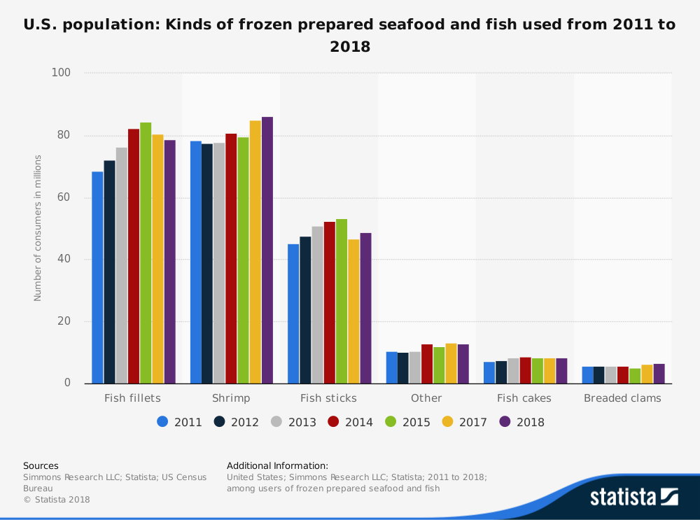Estadísticas de la industria de productos del mar congelados de Estados Unidos