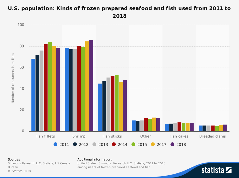 Statistiques de l'industrie américaine des produits de la mer surgelés