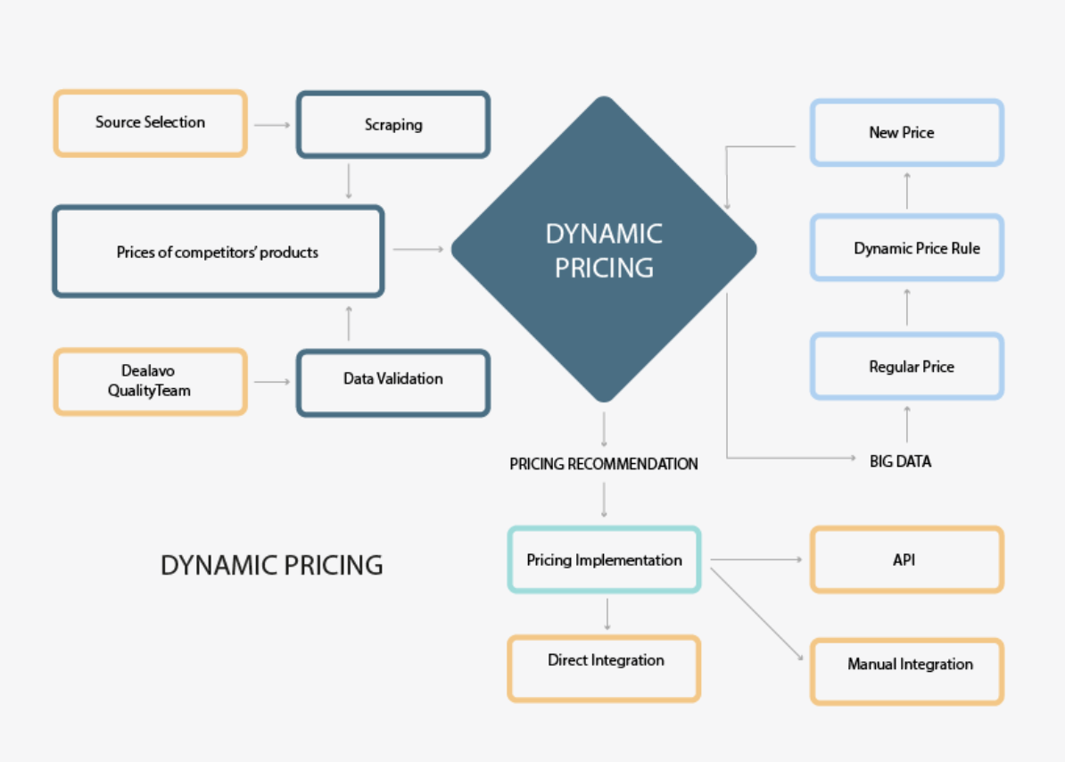 Price monitoring with Dealavo