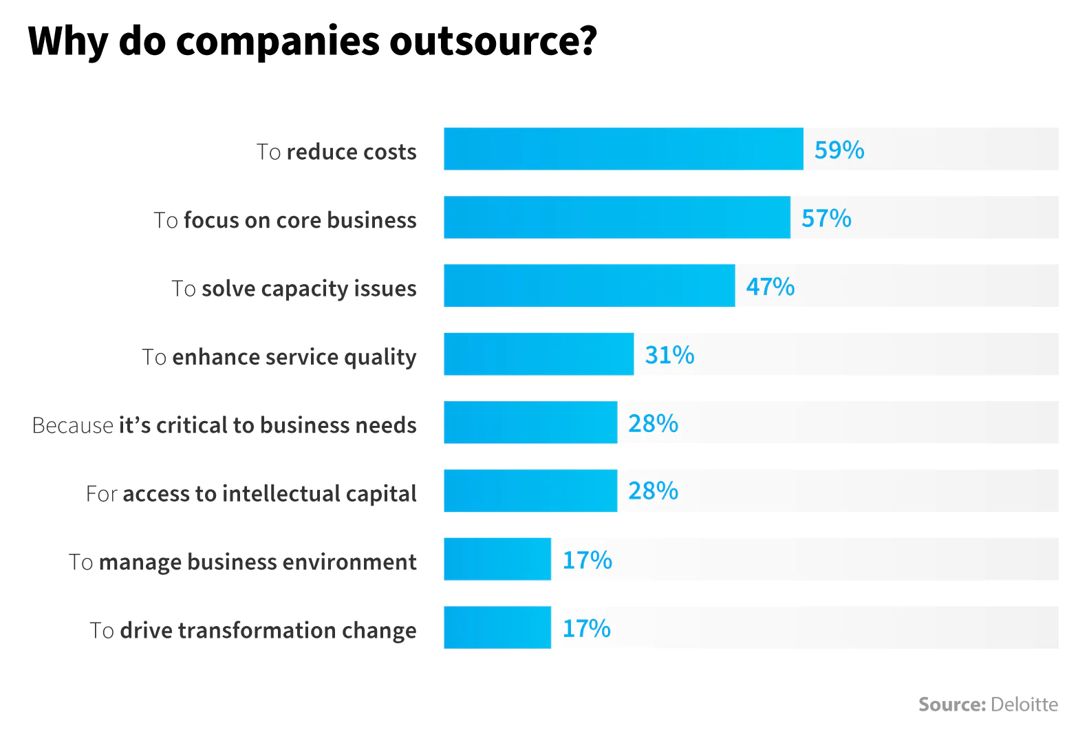 Bar chart showing that cost reduction is the number one reason companies outsource their marketing efforts.