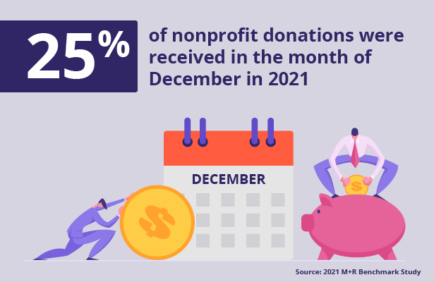 According to the 2021 M+R Benchmark Study, 25% of nonprofit donations were received in the month of December in 2021.