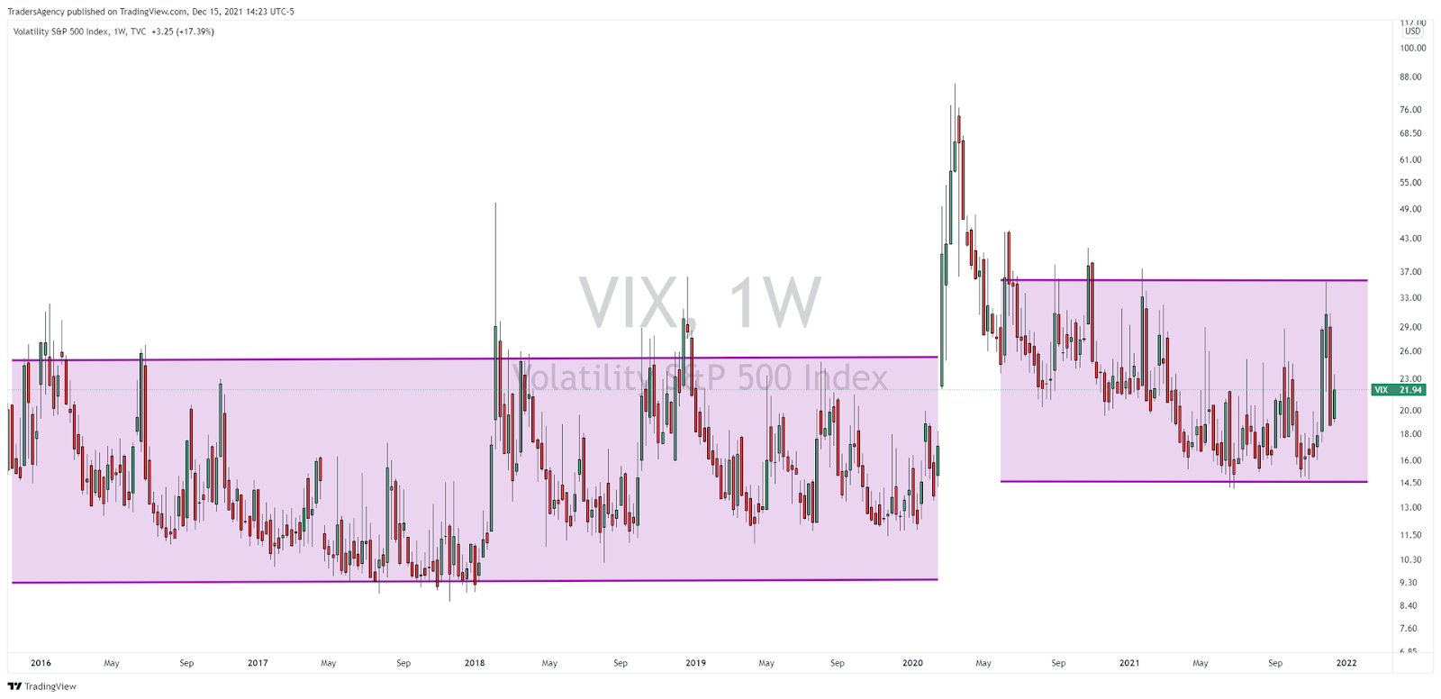 Weekly Chart of CBOE Volatility Index (VIX) with Trading Ranges -- Source: TradingView & Traders Agency