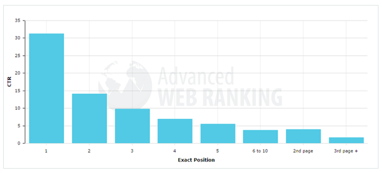 Chart showing the connection between location on SERP and CTR (click through rate)