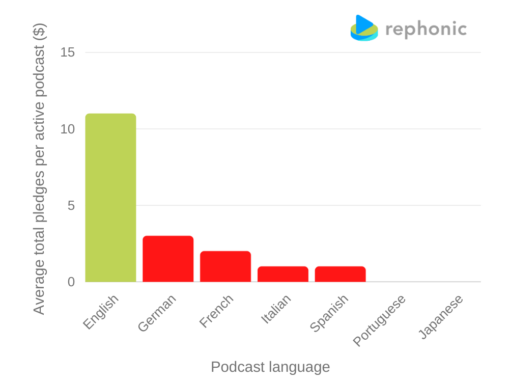 The average total pledges per active podcast by language