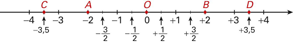 Matemática – 6.º ano A reta numérica e os números racionais