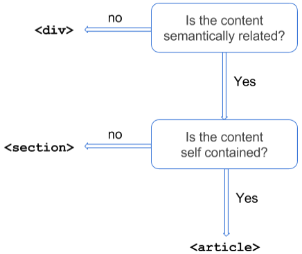 html5 section article div