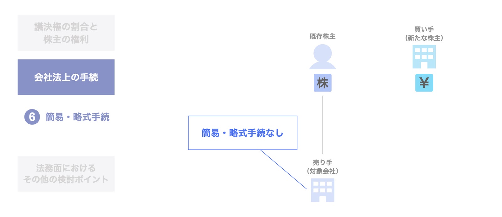 簡易・略式手続