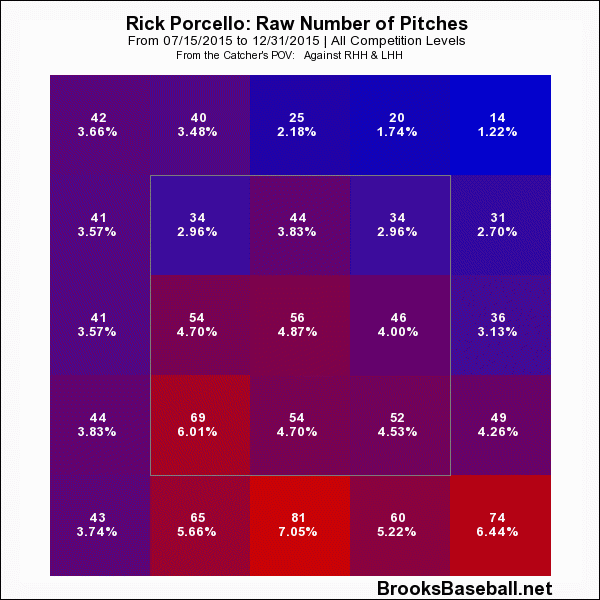 Porcello Raw Number of Pitches
