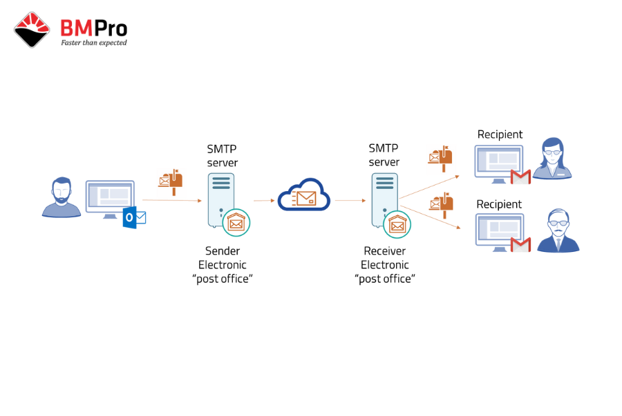 SMTP Gmail Là Gì?