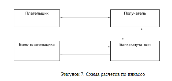 Реферат: Принципы организации и формы безналичных расчетов в РФ 3