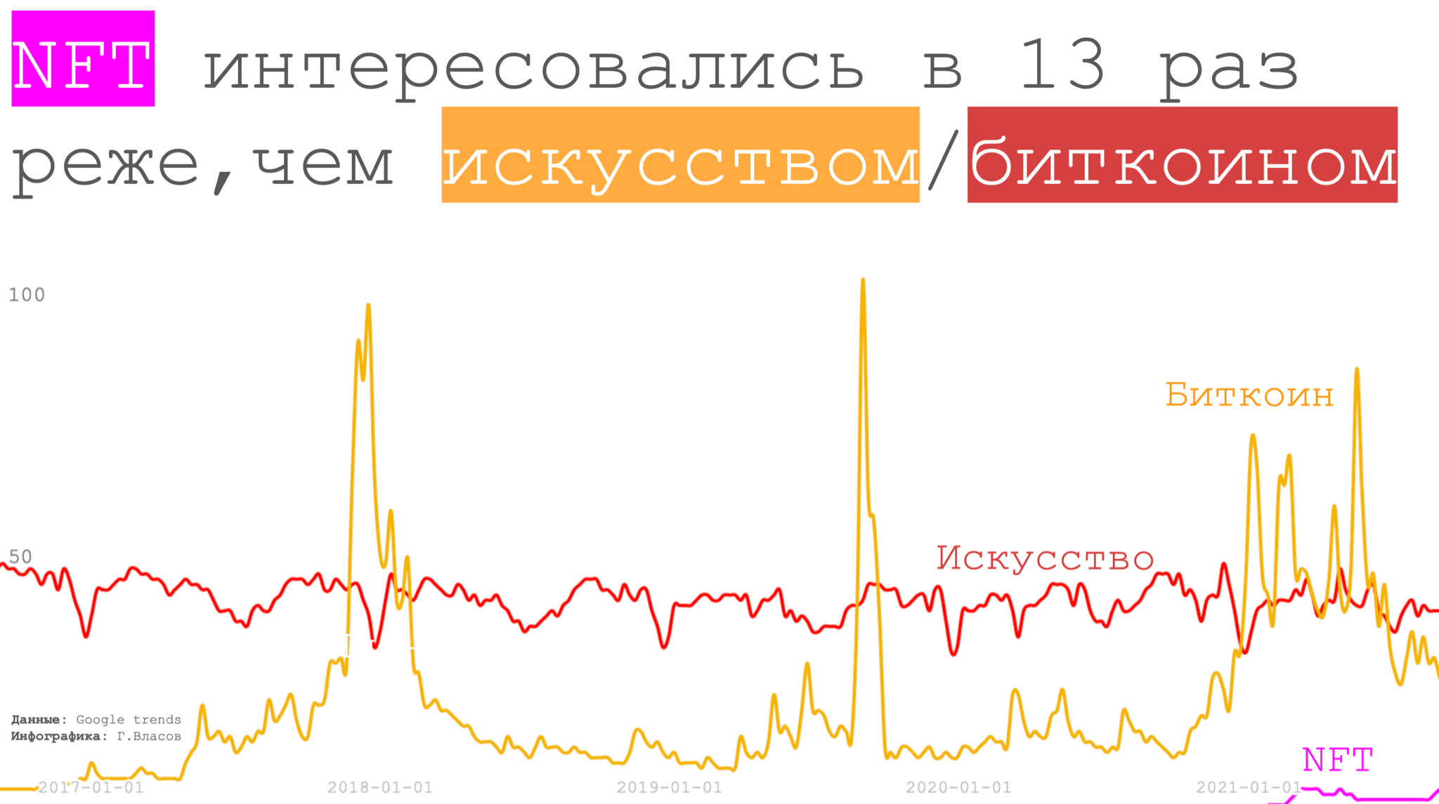 Не смотря на рост популярности темы NFT, ей интересуются пока что в 13 раз реже, чем искусством или биткойном