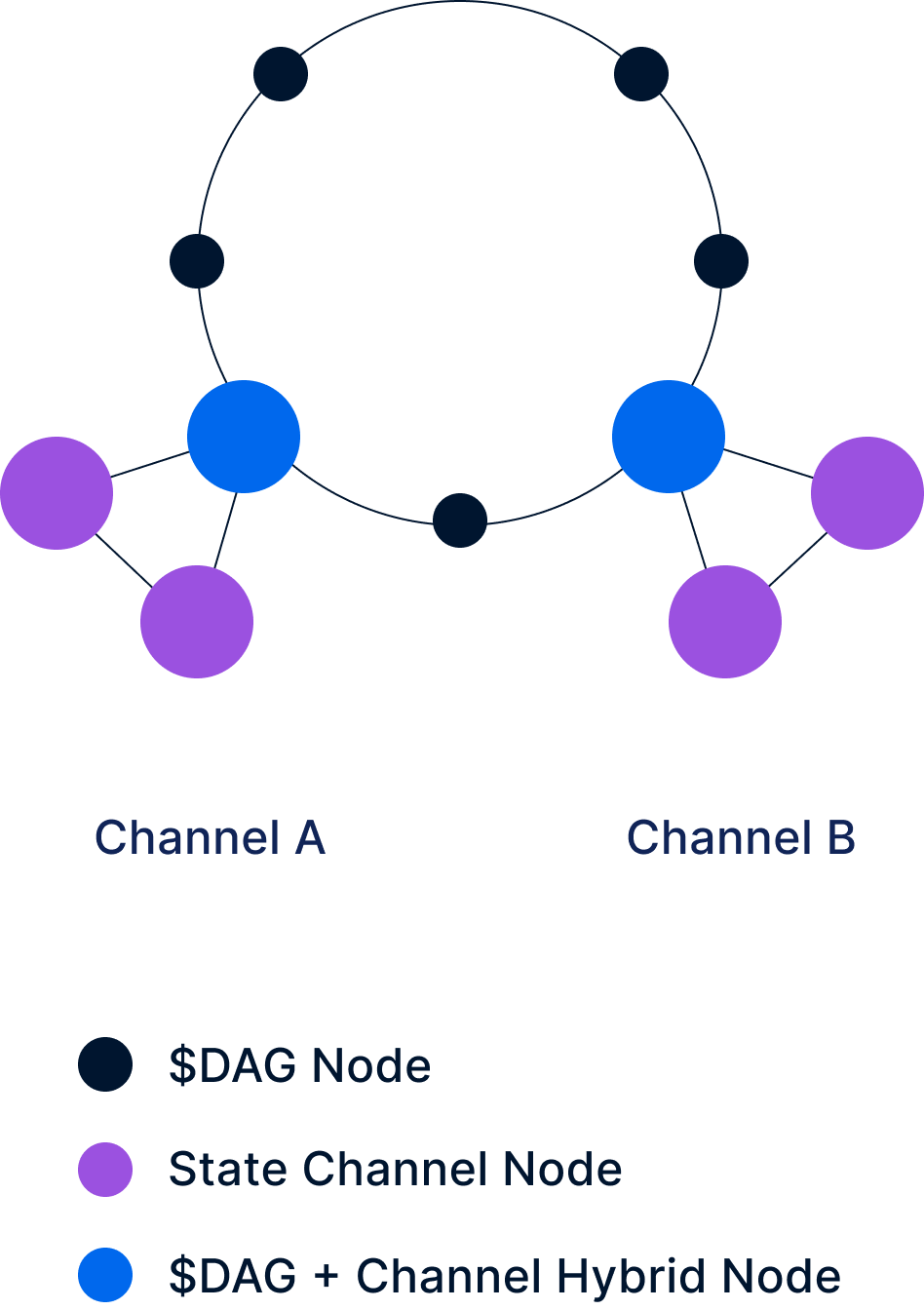 State channels with DAG nodes, state channel nodes, and a hybrid node combining the two for the Constellation Network.