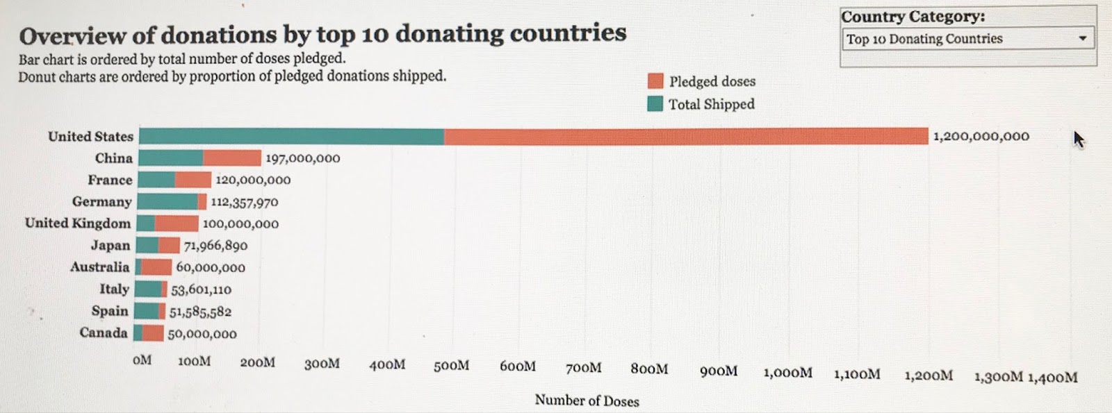 Figure 3. Overview of COVID-19 vaccine donations pledged and shipped (in millions of doses), by the top 10 donating countries. Donations shipped are shown in green, on the left side of the bar chart; donations pledged are shown in red, on the right side of the bar chart. The top 10 donating countries, starting with the largest donor, are: United States, China, France, Germany, United Kingdom, Japan, Australia, Italy, Spain, and Canada. Source: https://launchandscalefaster.org/covid-19/vaccinedonations