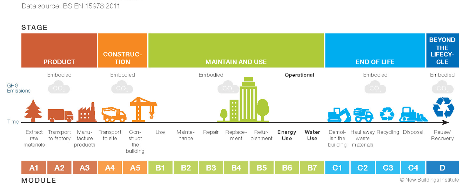 Life Cycle Stages of Building Materials - Types of Embodied Carbon