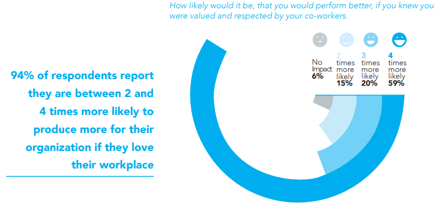 94% of respondents reported that they would be between 2 and 4 times more likely to produce more for their organization if they love their workplace. 6% no impact 15% 2 times more likely 20% 3 times more likely 59% 4 times more likely