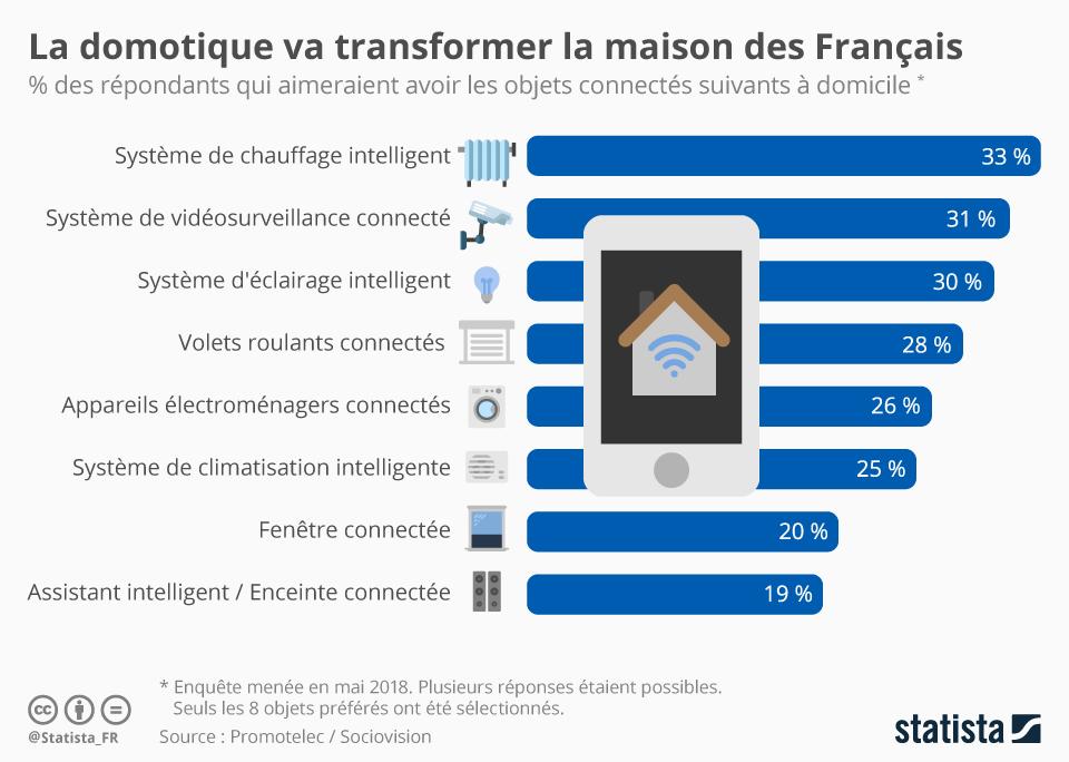 C:UserscharlotteDocumentsVIUZviuz_domotique_objets_connectes_souhaites_par_les_francais_n.jpg