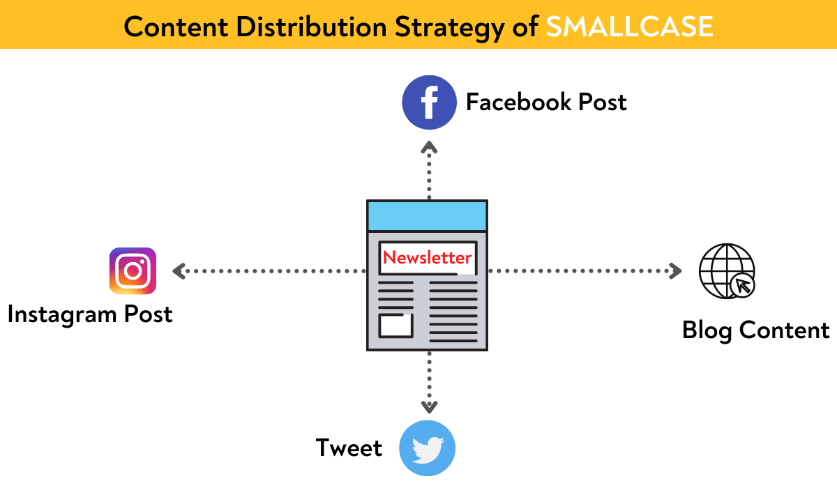 content repurposing strategy of smallcase