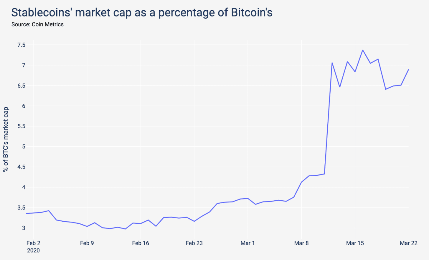 Gráfico mostra o valor de mercado das stablecoins como uma porcentagem do Bitcoin