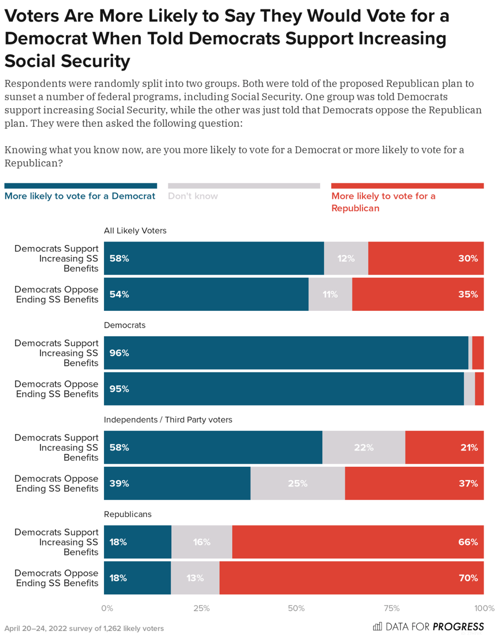 Graph showing that voters are more likely to say they would vote for a democrat when told that democrats support increasing social security