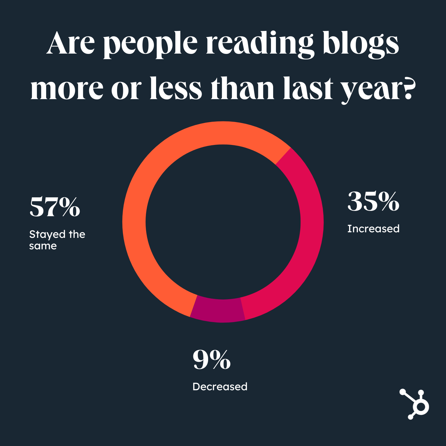 Are people reading blog posts more or less than last year?; Do people still read blogs?