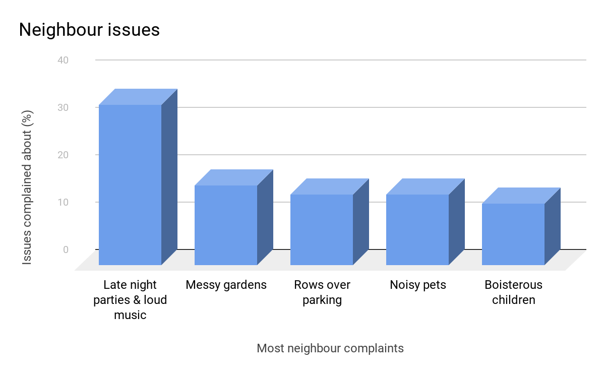 Major issues causing complaints amongst neighbours from a survey done by Gordon & Slater Lawyers