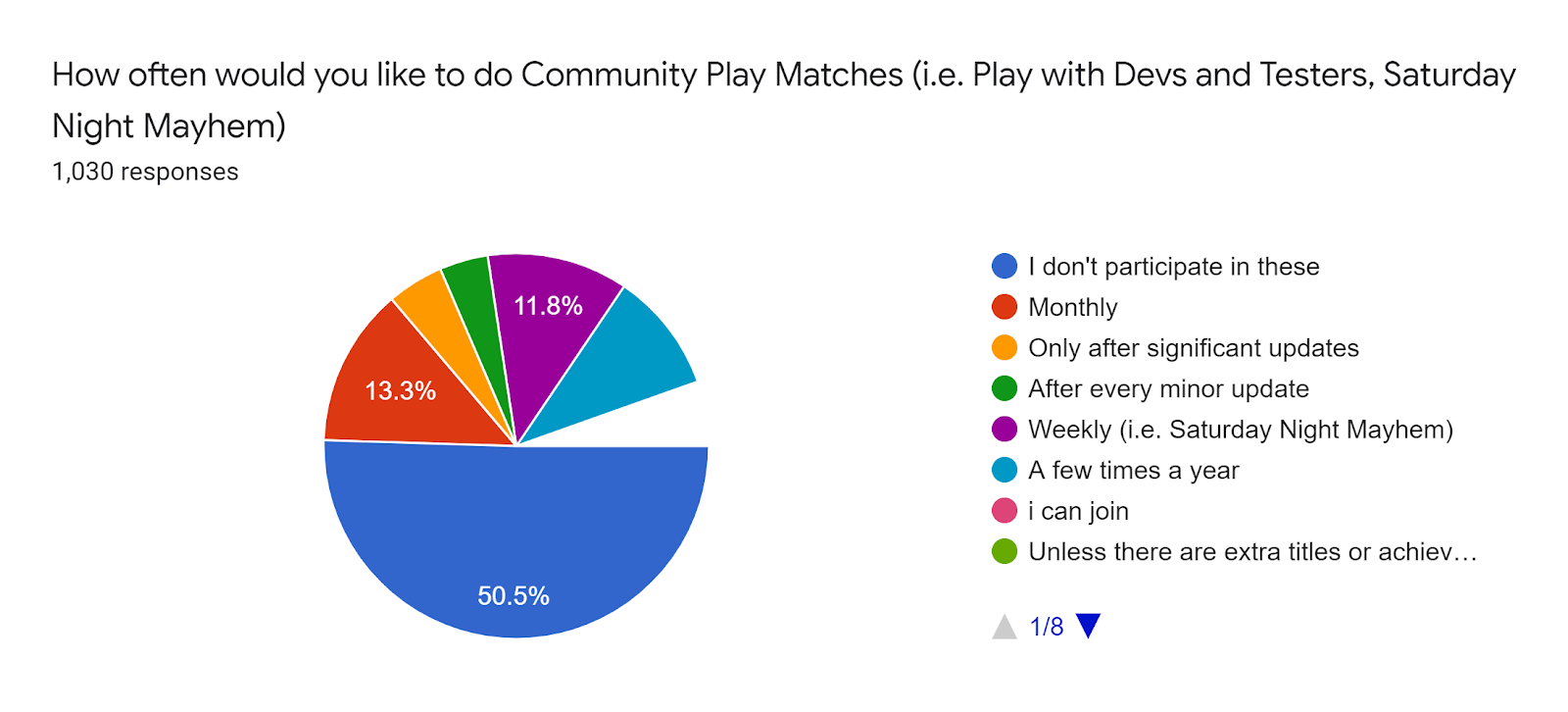 Forms response chart Question title How often would you like to do Community Play Matches ie Play with Devs and Testers Saturday Night Mayhem Number of responses 1030 responses